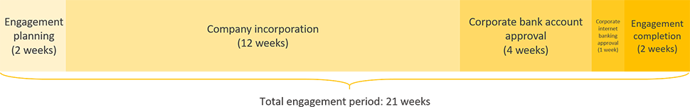 brunei onshore business registration engagement period timeline