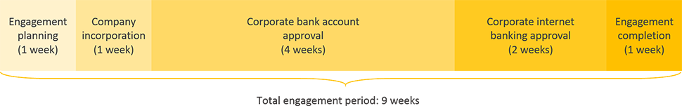 georgia business registration engagement period timeline