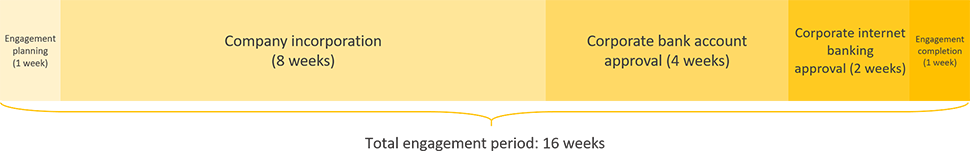 India business registration engagement period timeline