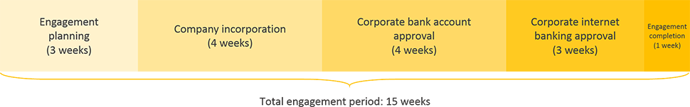 kyrgyzstan business registration engagement period timeline