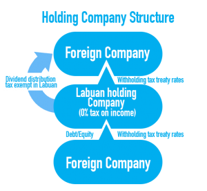 Labuan holding company