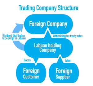 Labuan trading company structure