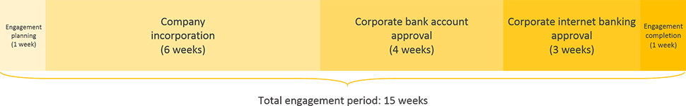 mongolia business registration engagement period timeline