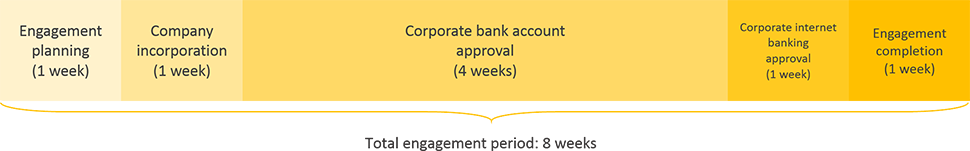 new zealand business registration engagement period timeline