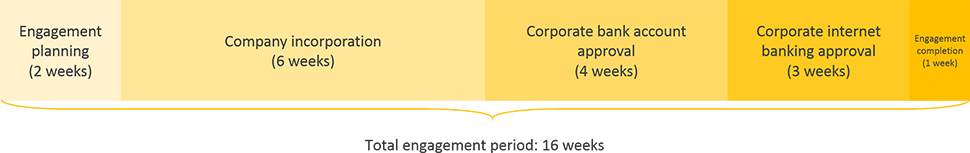 rwanda business registration engagement period timeline