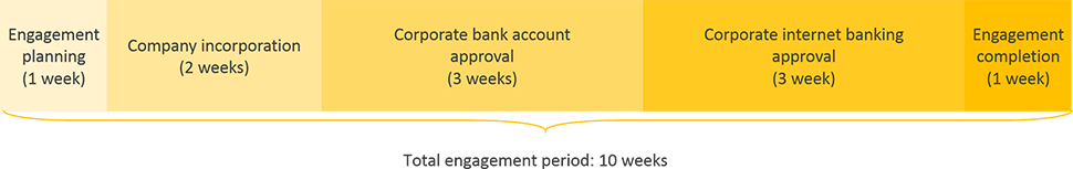 Seychelles business registration engagement period timeline