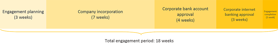 tajikistan business registration engagement period timeline