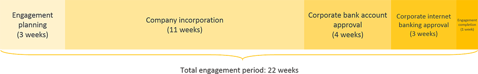 turkmenistan business registration engagement period timeline