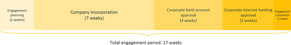 uganda business registration engagement period timeline