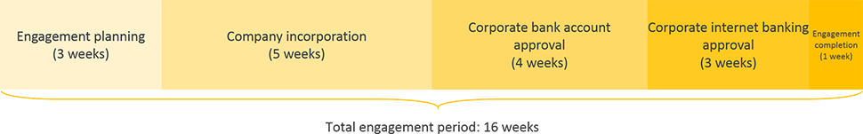 uzbekistan business registration engagement period timeline