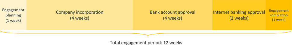 belize business registration engagement period timeline