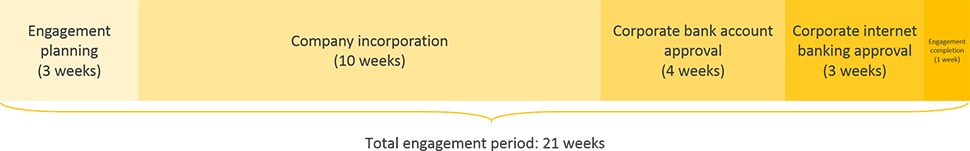 bolivia business registration engagement period timeline