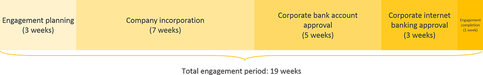 bosnia and herzegovina business registration engagement period timeline