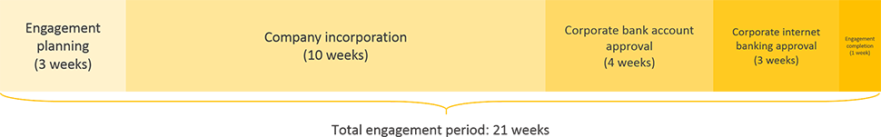 botswana business registration engagement period timeline