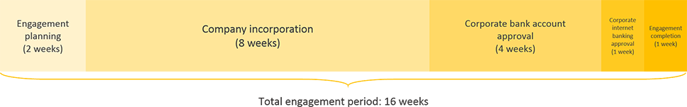 cambodia business registration engagement period timeline