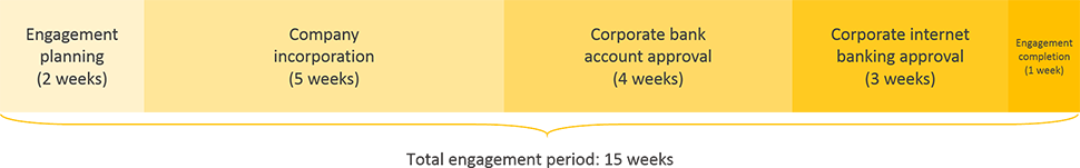 cameroon business registration engagement period timeline