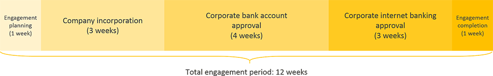 canada business registration engagement period timeline