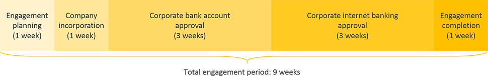 cayman islands business registration engagement period timeline