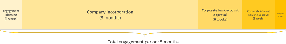 china business registration engagement period timeline