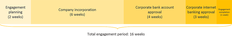 colombia business registration engagement period timeline