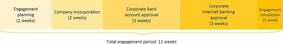 croatia business registration engagement period timeline