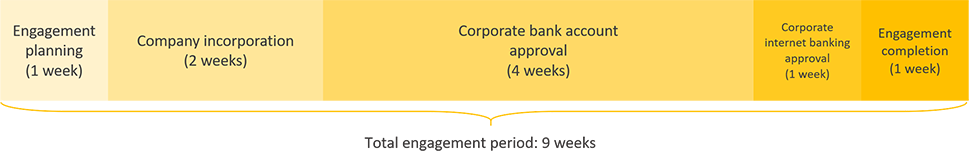 cyprus business registration engagement period timeline