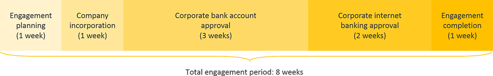 denmark business registration engagement period timeline