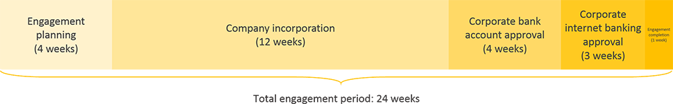 democratic republic of congo business registration engagement period timeline