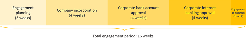 kenya business registration engagement period timeline