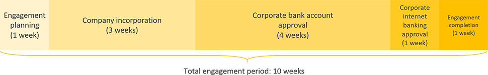 estonia business registration engagement period timeline