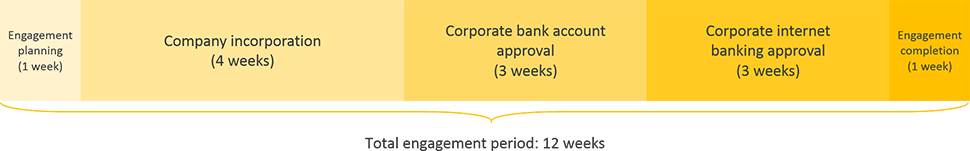 japan business registration engagement period timeline