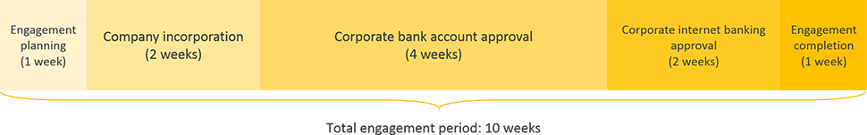 dominica business registration engagement period timeline