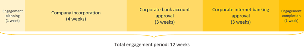 japan business registration engagement period timeline