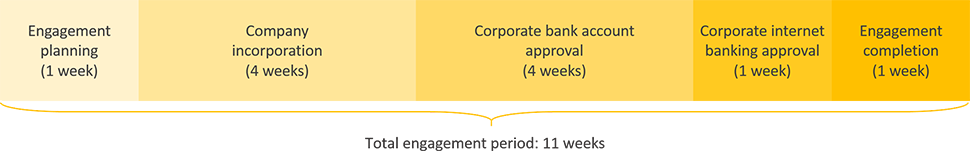 japan business registration engagement period timeline