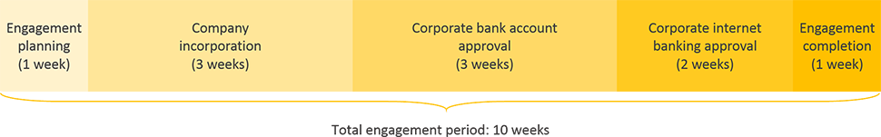 finland business registration engagement period timeline