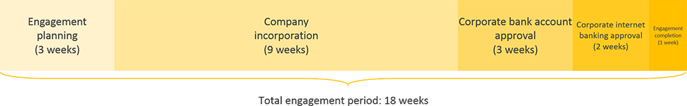 gabon business registration engagement period timeline