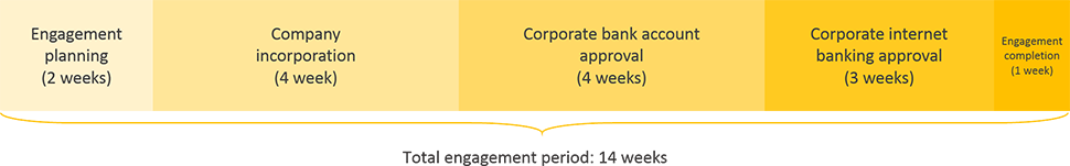 ghana business registration engagement period timeline