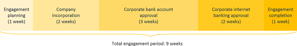 gibraltar business registration engagement period timeline