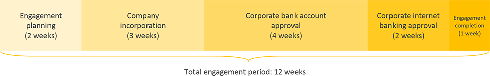 greece business registration engagement period timeline