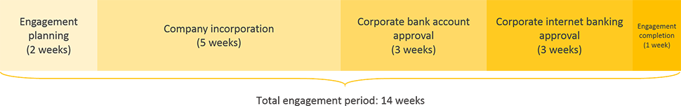 japan business registration engagement period timeline