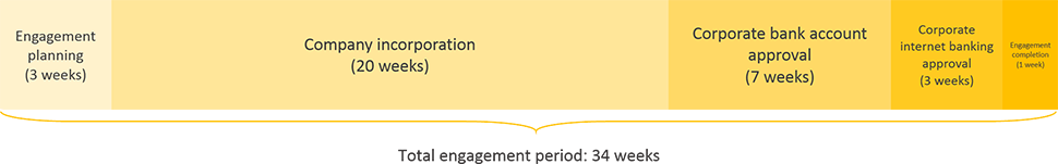 japan business registration engagement period timeline