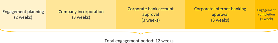 japan business registration engagement period timeline