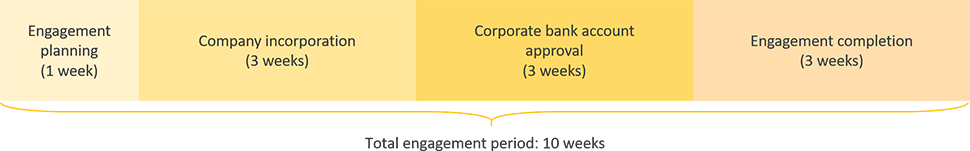 hungary business registration engagement period timeline