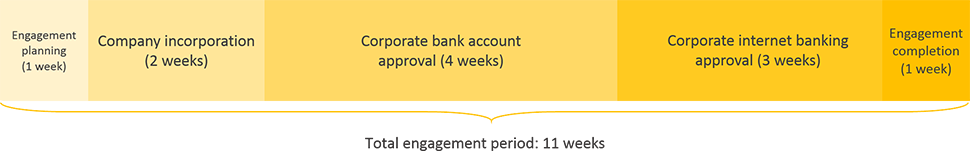 iceland business registration engagement period timeline