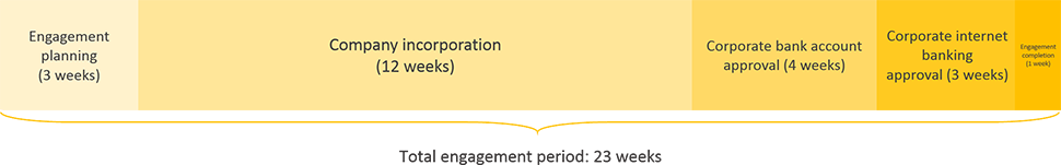 japan business registration engagement period timeline