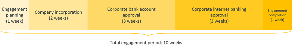 Isle of Man business registration engagement period timeline