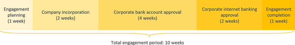 italy business registration engagement period timeline