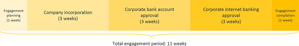 japan business registration engagement period timeline