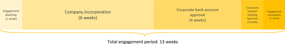 japan business registration engagement period timeline