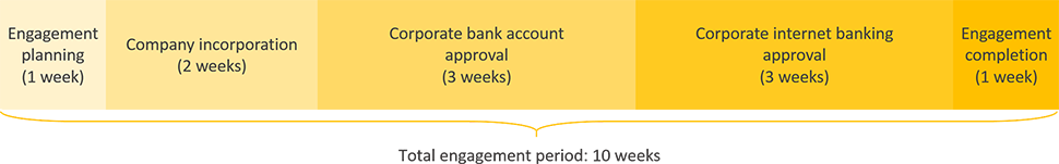 japan business registration engagement period timeline